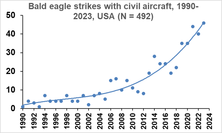 bald eagle strikes